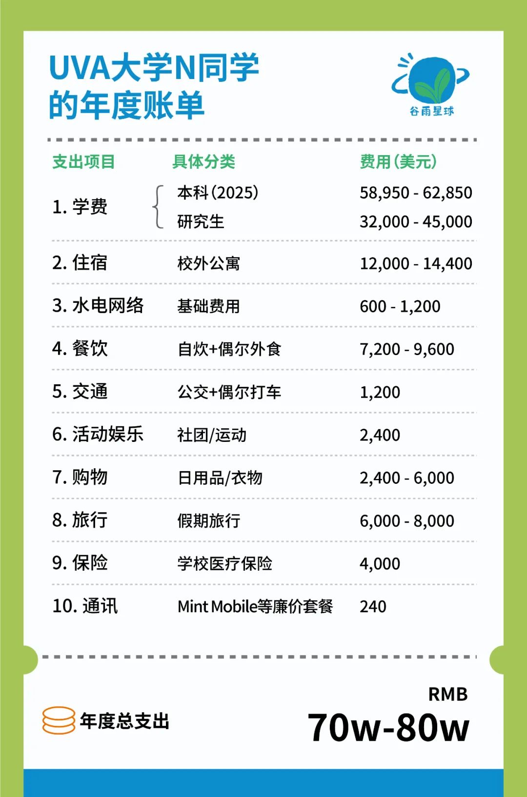 一年100万美国留学，深夜哭诉的孩子刺痛了无数中产  数据 费用 第15张